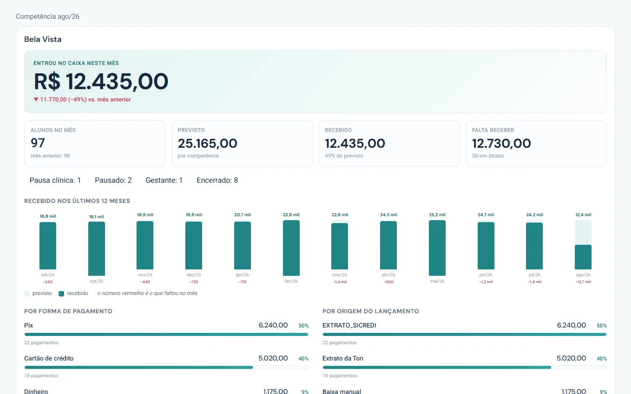 Painel financeiro do Studio Gestão: previsto, recebido e entradas por forma de pagamento